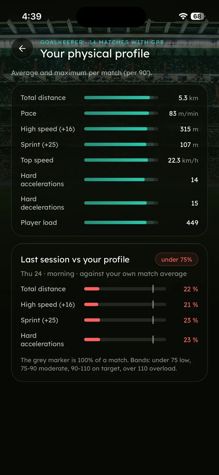Player app: the player's physical profile, with the last session measured against it