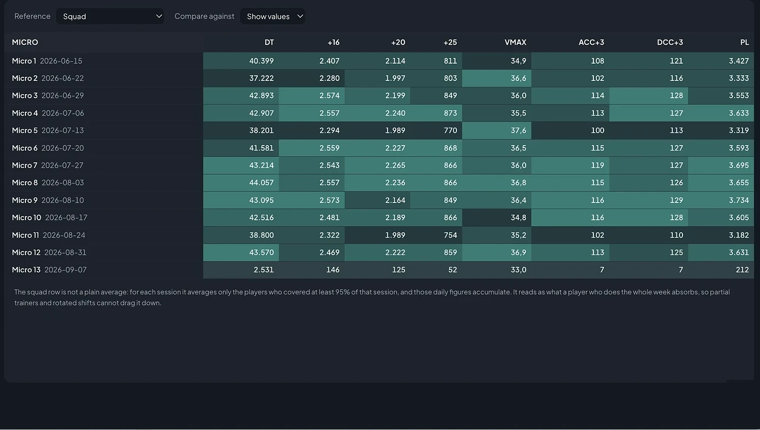 Microcycle comparison across the season