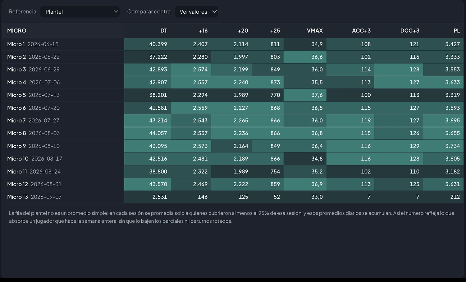 Comparación de microciclos de la temporada