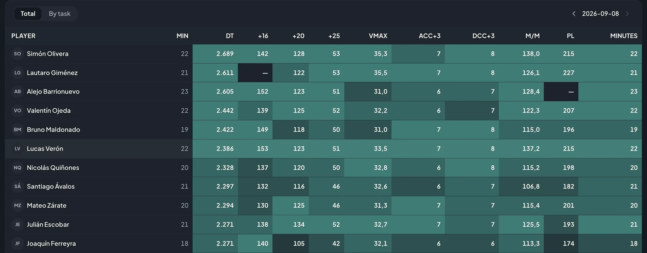 Session GPS load per player