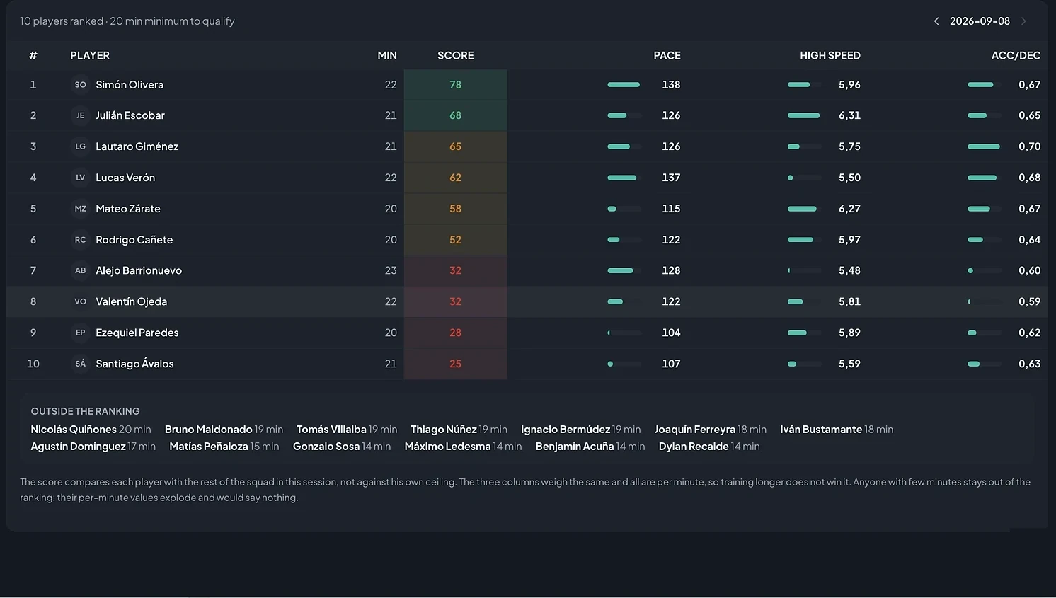 Physical ranking for the session