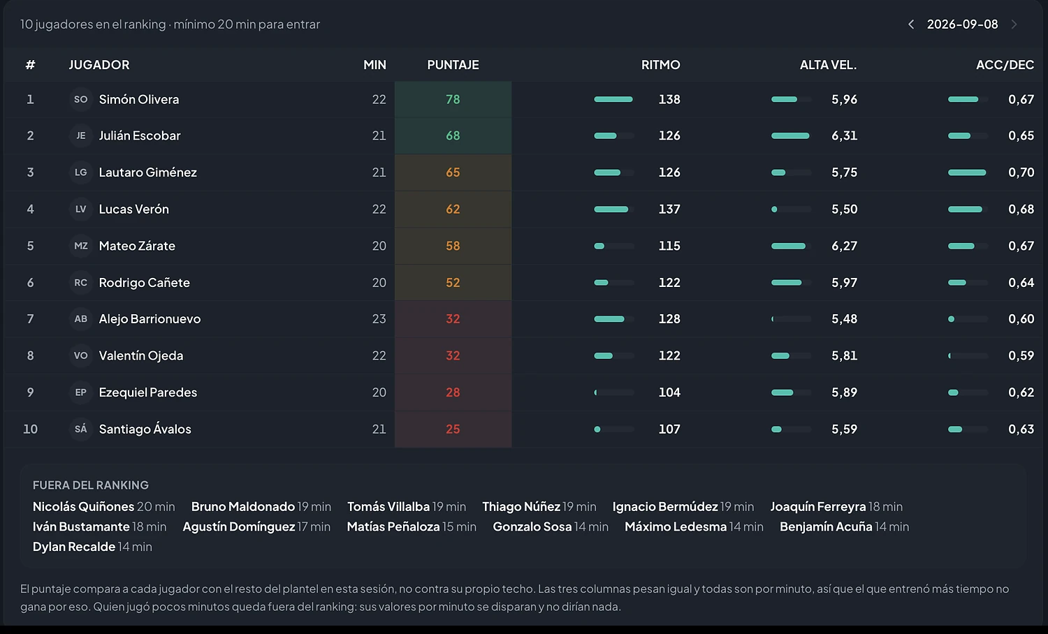 Ranking físico de la sesión